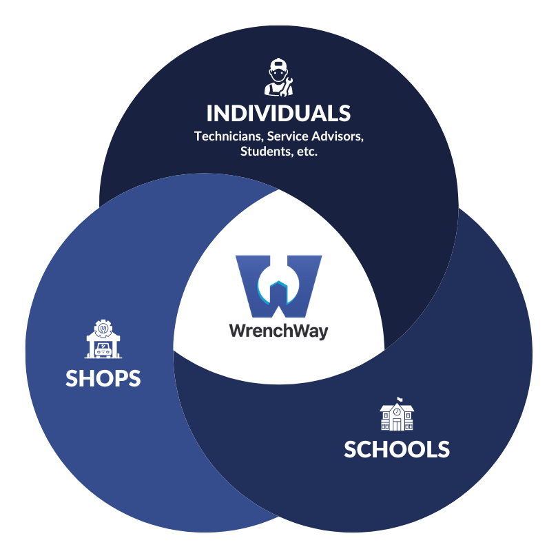 WrenchWay Individuals Shops Schools venn diagram